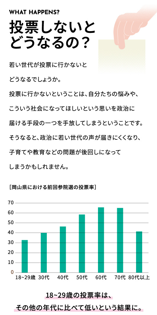 投票しないとどうなるの？若い世代が投票に行かないとどうなるでしょうか。投票に行かないということは、自分たちの悩みや、こういう社会になってほしいという思いを政治に届ける手段の一つを手放してしまうということです。そうなると、政治に若い世代の声が届きにくくなり、子育てや教育などの問題が後回しになってしまうかもしれません。