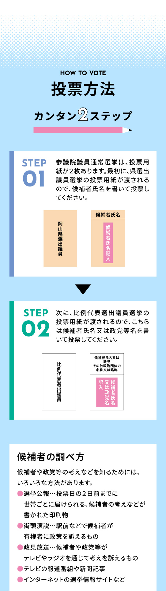 投票方法｜1.参議院議員通常選挙は、投票用紙が２枚あります。最初に、県選出議員選挙の投票用紙が渡されるので、候補者氏名を書いて投票してください。2.次に、比例代表選出議員選挙の投票用紙が渡されるので、こちらは候補者氏名又は政党等名を書いて投票してください。
